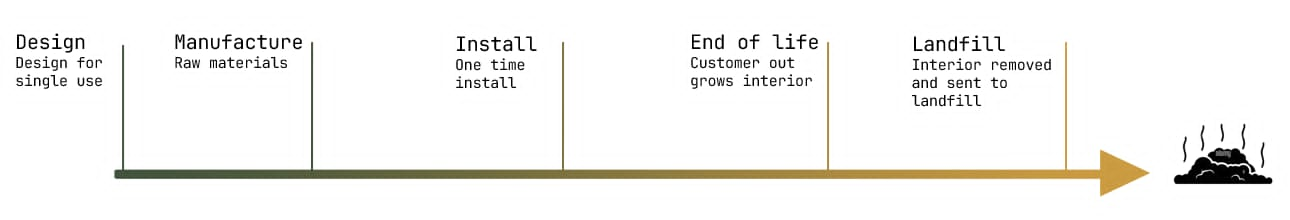 Time Line for single us design: Design for single use - Manufacture with Raw Materials - One time install - End Of Life (customer out grows interior) - Landfill (interior removed and sent to landfill)